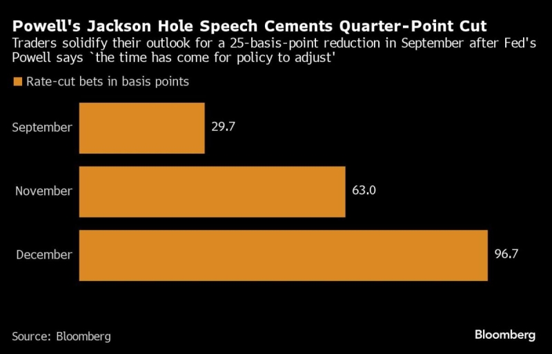 Bond Traders Are Vindicated as Powell Sets Up September Fed Cut