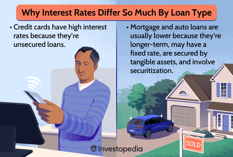 Interest Rate Trends for Credit Card, Auto, and Mortgage Loans