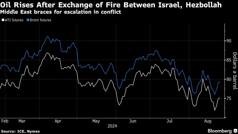 Oil Rises as Israeli Strikes on Lebanon Ratchet Tensions Higher