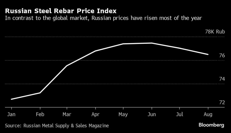 Russian Steel Bucks Global Downturn as War Economy Drives Demand