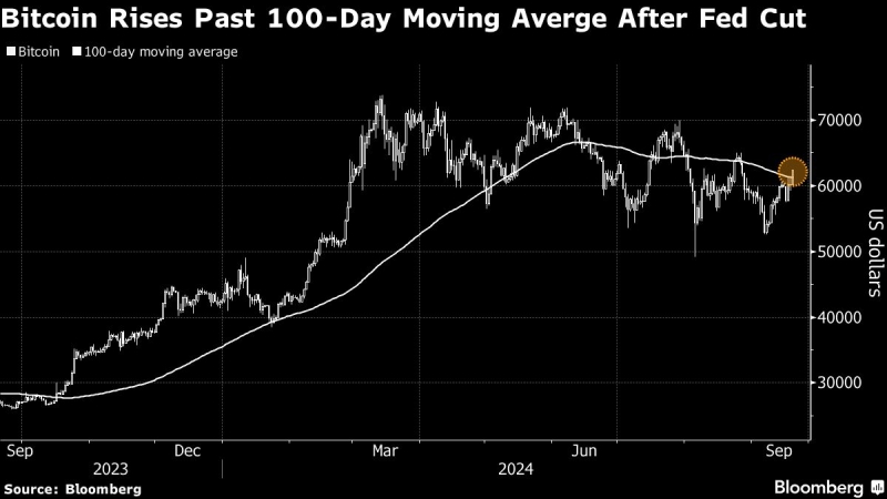 Bitcoin Climbs With US Equity Futures as Traders Digest Fed Cut