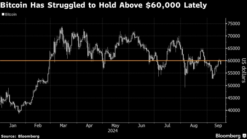 Bitcoin Slips at Start of Key Week for Markets Awaiting Fed Rate Cut