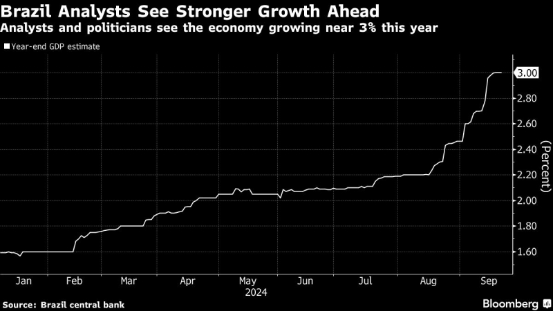 Brazil Central Bank Lifts 2024 Economic Growth Forecast for Third Time