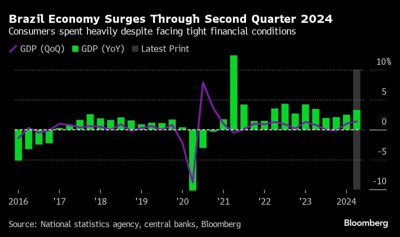 Brazil Economy Soars Past All Forecasts as Bets on Interest Rate Hikes Grow