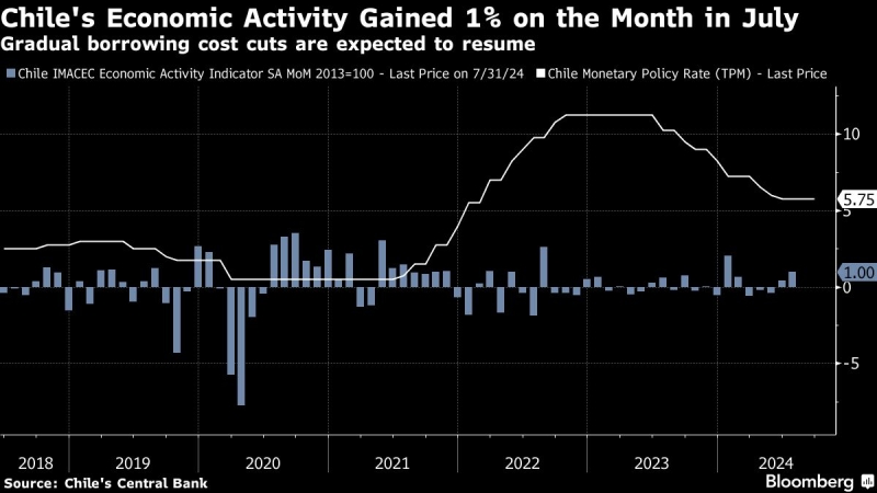 Chile Economic Activity Beats Forecasts as Markets See New Interest Rate Cut