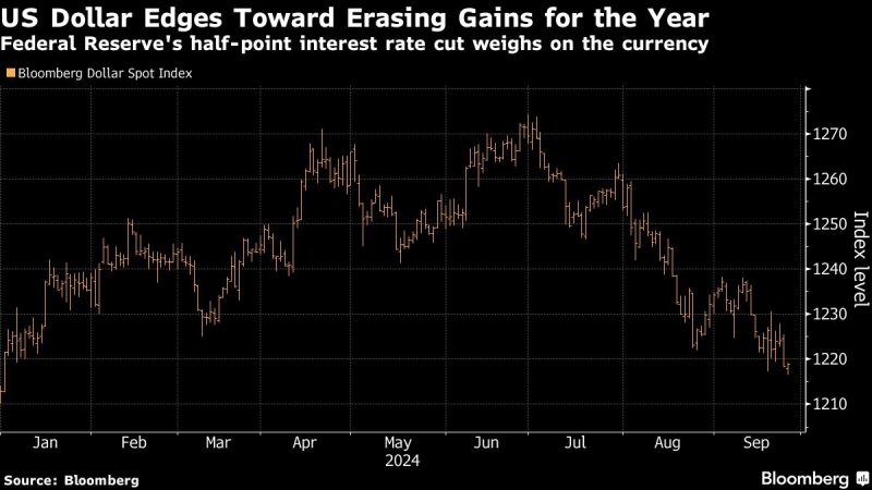 Dollar Is Close to Erasing 2024 Gains as More Fed Cuts Loom