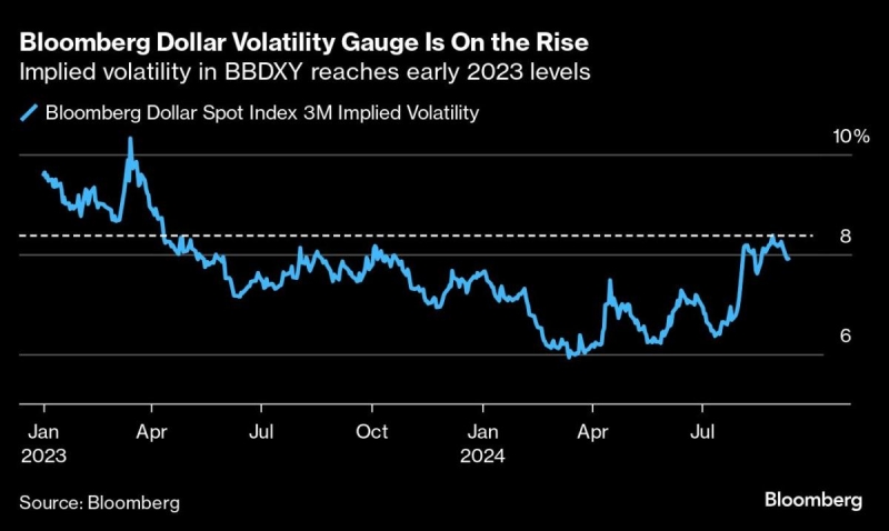 From Fed to Elections, FX Turbulence Buffets Dollar Investors