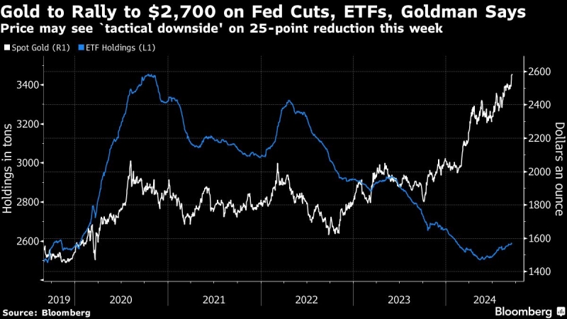 Goldman Says Gold May Dip If Fed Opts for Quarter-Point Cut