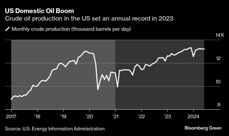 Harris Touts Record US Oil Boom in Pitch as Climate Pragmatist