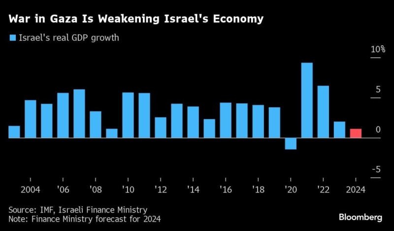 Israel Finance Ministry Cuts Growth Forecast as War in Gaza Hits Economy