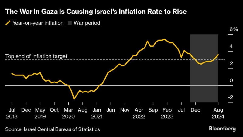 Israel’s Inflation Jumps More Than Expected as War Continues