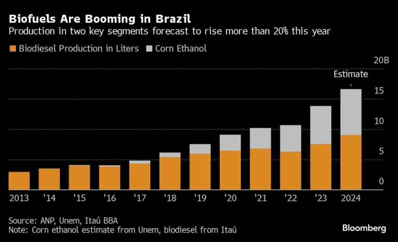 Lula’s Green Fuel Law Favors Farmers Over Oil Giant Petrobras