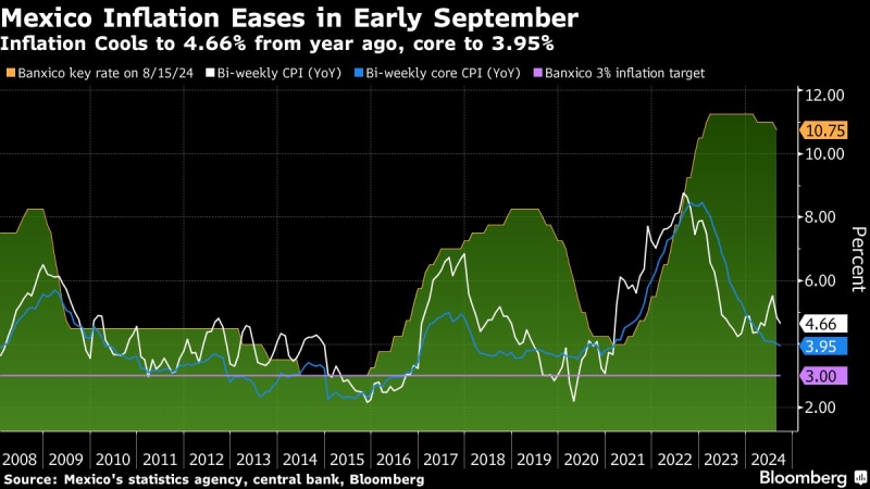 Mexico’s Inflation Slows More Than Expected Before Banxico Vote