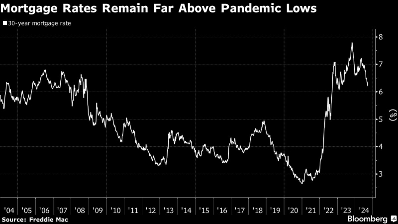 Mortgage Market’s Historical Sway Dulled as Fed Gears Up to Ease