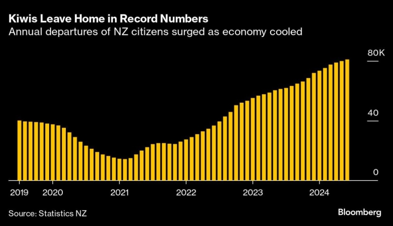 New Zealand PM Expects Citizen Exodus to Slow as Economy Revives