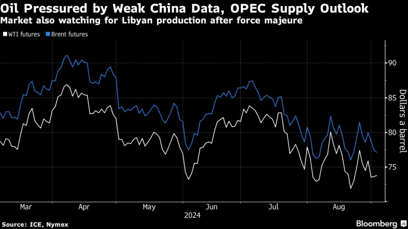 Oil Drops With Weak Chinese Demand Overshadowing Libya Outage