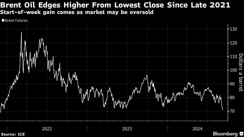 Oil Rebounds After Brutal Week as Traders Take Stock of Outlook