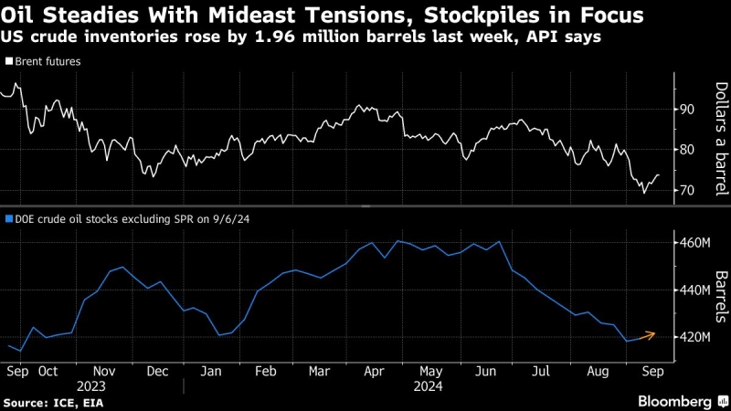 Oil Steadies With Middle East Tensions and Stockpiles in Focus