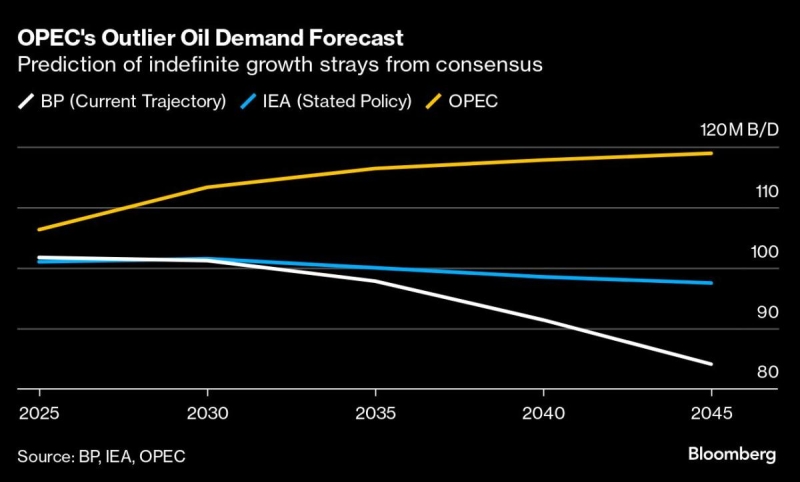 OPEC Doubles Down on Forecast for Unfettered Oil Demand Growth