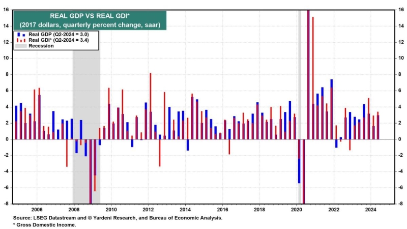 Revisions Show US Economy Is Still Flying High