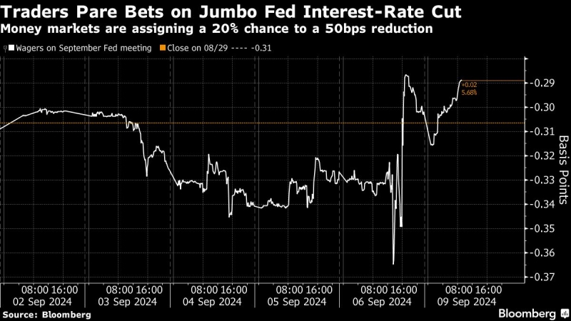 Treasuries Trim Losses as Traders Debate Pace of Fed Rate Cuts