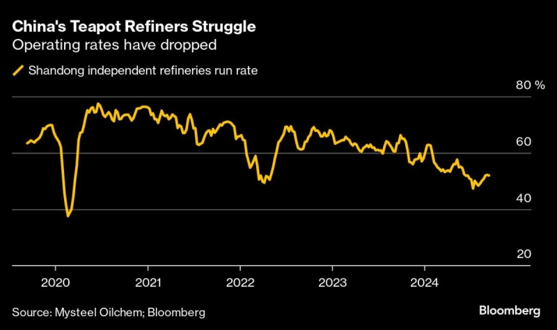 Two Sinochem Oil Refineries Declared Bankrupt as Margins Plunge