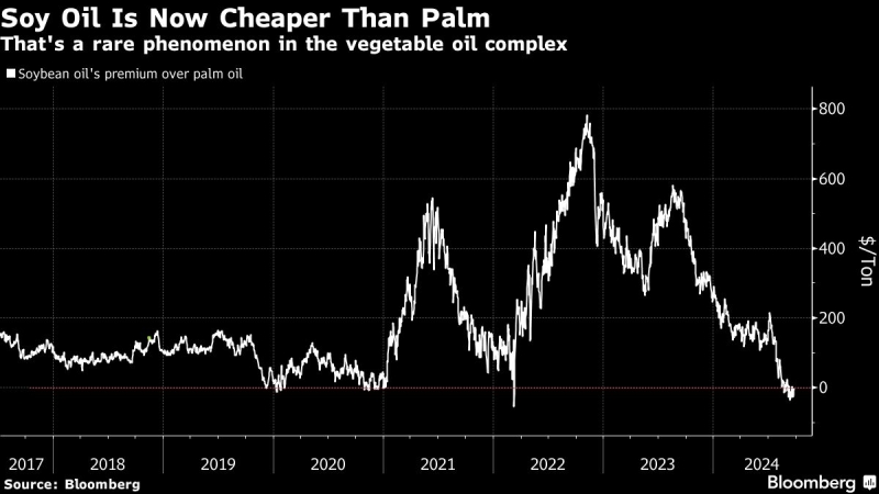 World’s Most Popular Vegetable Oil Is No Longer the Cheapest