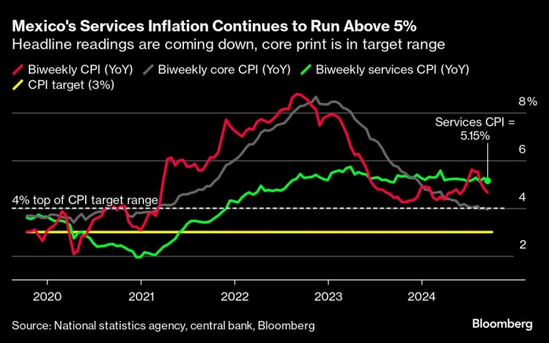 Banxico Must Stay Restrictive to Slow Services Inflation, Heath Says