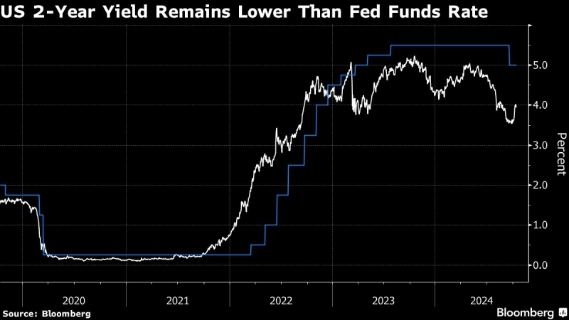 Bond Traders’ Big Week Ends With Fed Rate Cuts Even Less Certain