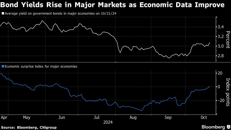 Bonds Slump Globally as Traders Rethink Fed’s Rate Cut Path