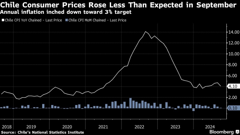 Chile Inflation Undershoots Forecasts Before Rate Decision