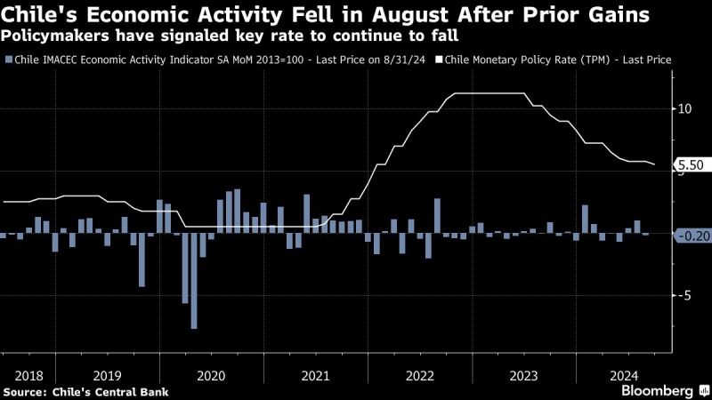 Chile’s Economic Activity Disappoints, Supporting Rate Cuts