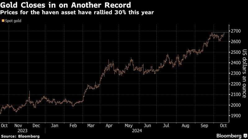 Gold Nears Fresh Record With Focus on US Election and Fed Rates