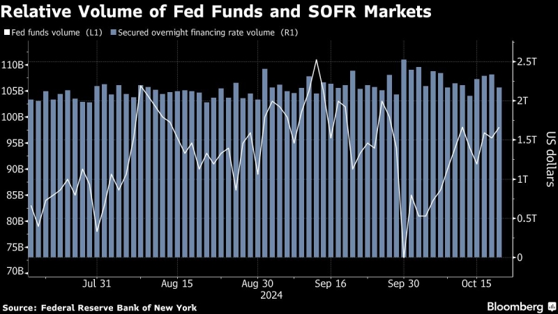 JPMorgan Sees Fed Funds Rate as an Imperfect Liquidity Measure