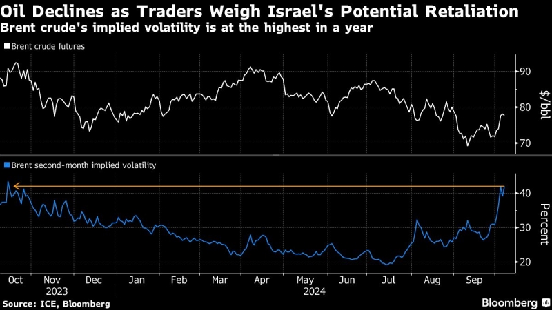 Oil Drops as Traders Watch for Israeli Response to Iran Strike