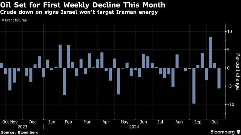 Oil Edges Up With Focus on Middle East After Hamas Leader Death