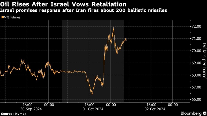 Oil Extends Surge as Israel Vows Retaliation After Iran Strike