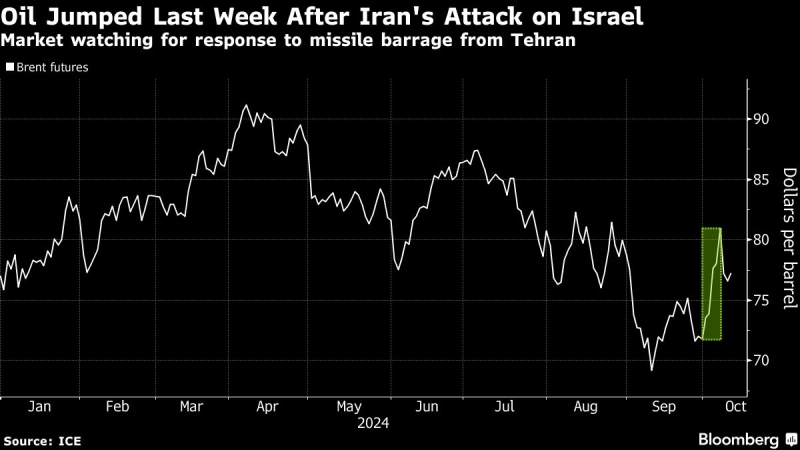 Oil Gains as Traders Monitor Middle East While Stockpiles Climb