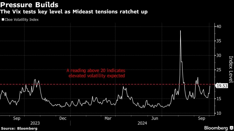 Oil, Haven Assets Rise After Iran Strikes Israel: Markets Wrap