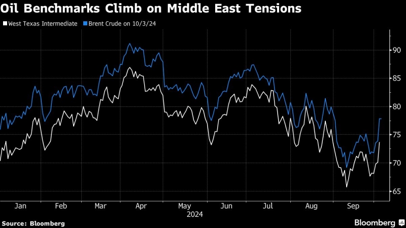 Oil Soars on Middle East Tensions Ahead of US Jobs: Markets Wrap