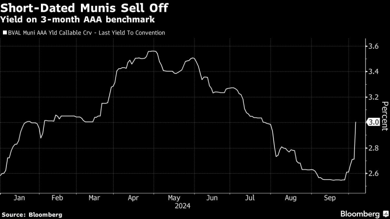 Short-Dated Muni Bonds Swoon as Fed Rate-Cut Bets Revised