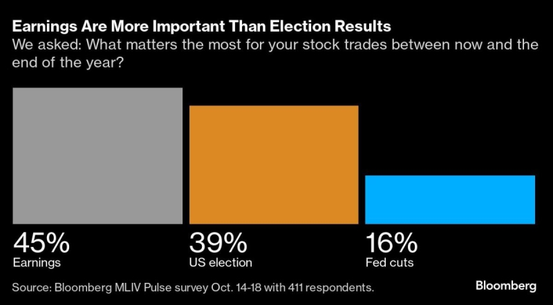 Stocks, Bonds Dip as Fed and Election Risks Weigh: Markets Wrap