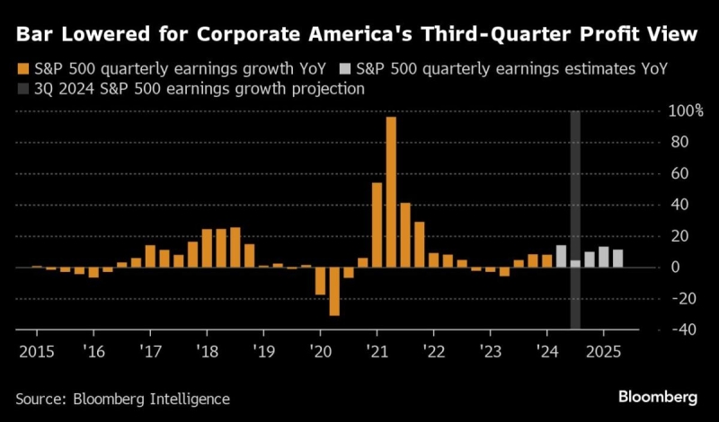 Tech Stocks Rally While Oil, Energy Shares Drop: Markets Wrap