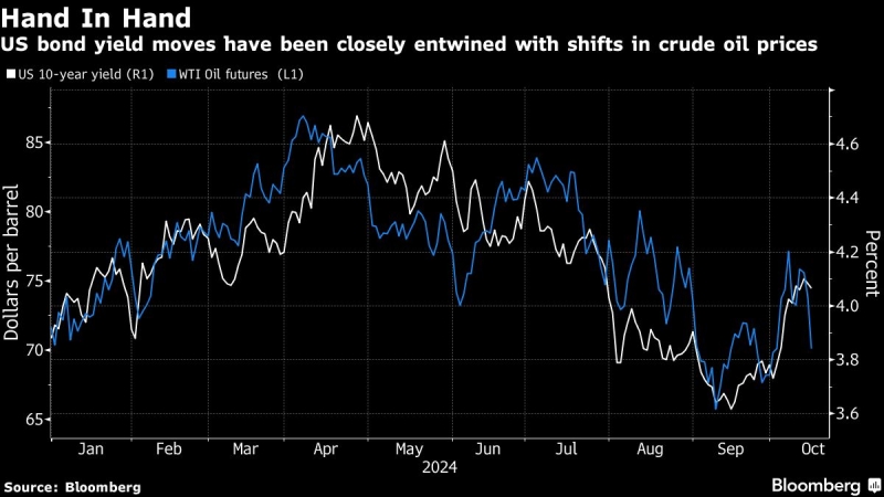 Treasuries Rise Most In Two Weeks as Oil Eases Inflation Fears