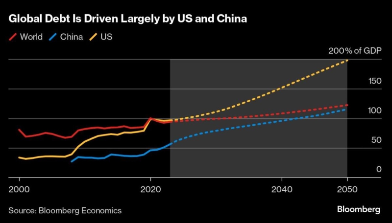 World Economy Fault Lines Shift From Prices to Politics and Debt