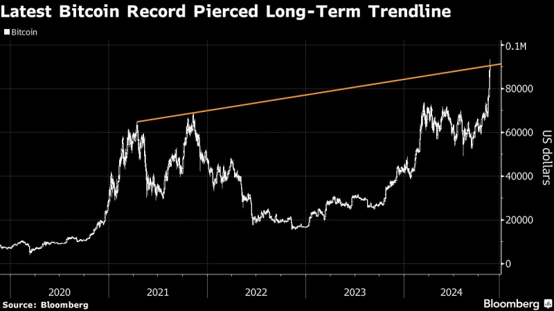 Bitcoin Briefly Tops $93,000 on Trump Agenda, Fed Policy Outlook