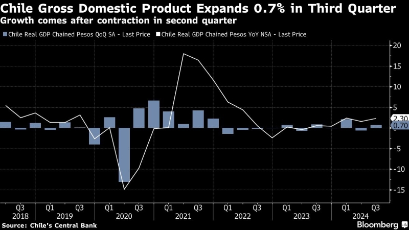 Chile Economy Returns to Growth in Small Respite for Boric