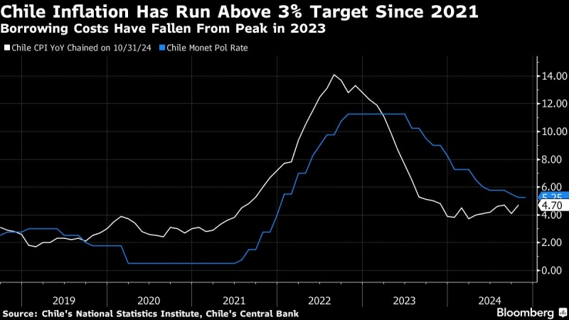 Chile Inflation Tops All Forecasts in Alert to Central Bank