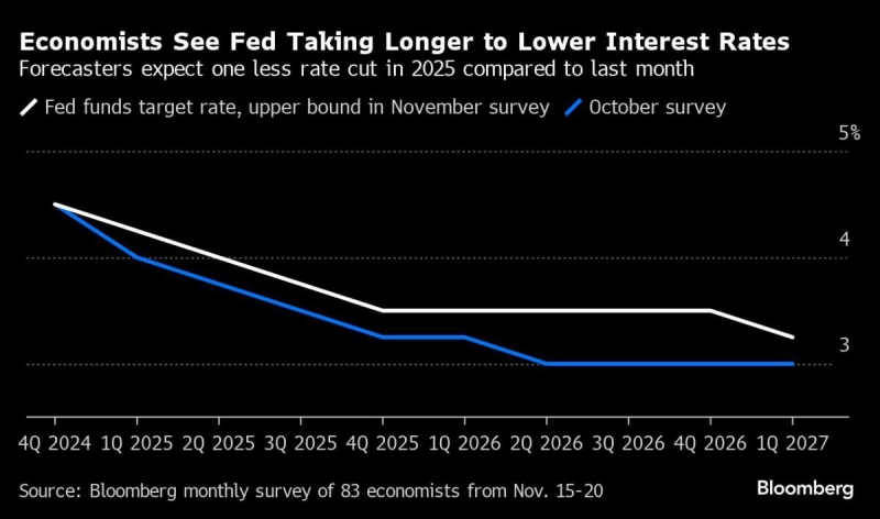 Economists See Stubborn Inflation, Gradual Fed Rate-Cut Tempo