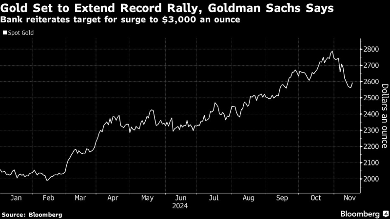 Goldman Says ‘Go for Gold’ as Central Banks Buy, Fed Cuts in ‘25